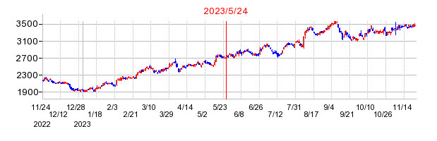 2023年5月24日 09:19前後のの株価チャート
